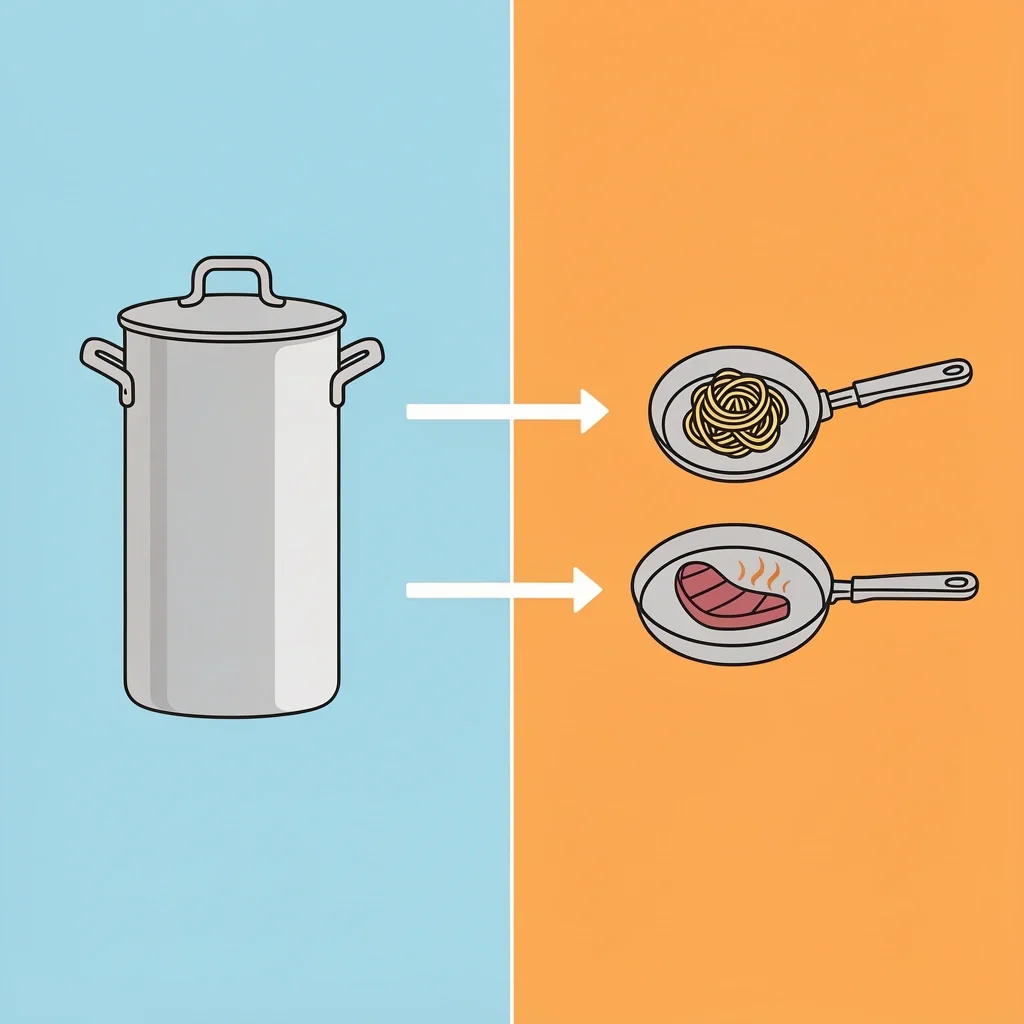 Side-by-side comparison of a traditional pot with two handles and a frying pan with one handle, with icons for boiling pasta and searing meat